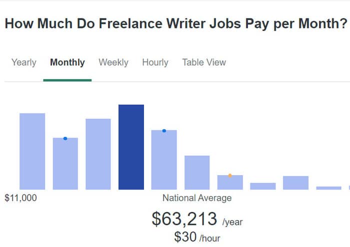 freelance writing services freelance writer's salary