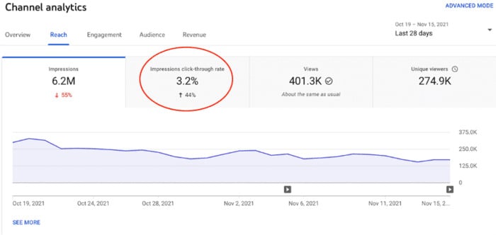 social media metrics ctr example 1