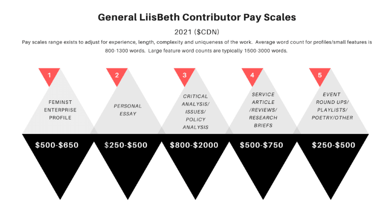 magazine writing jobs liisbeth pay scales