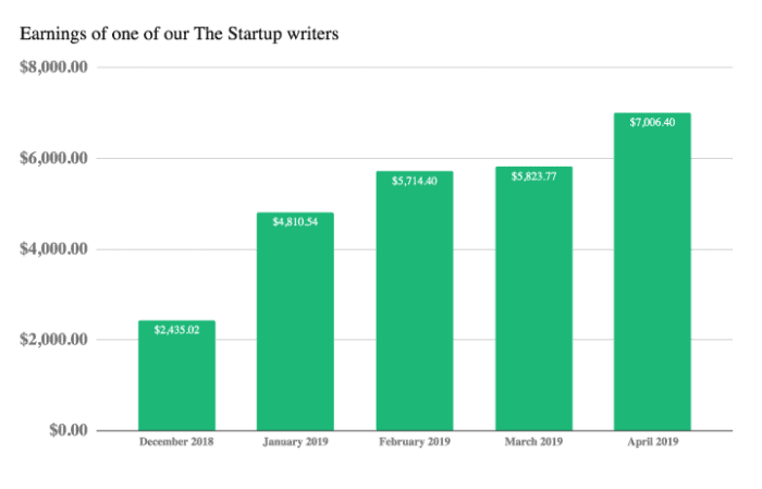 medium partner program compounding earnings tip