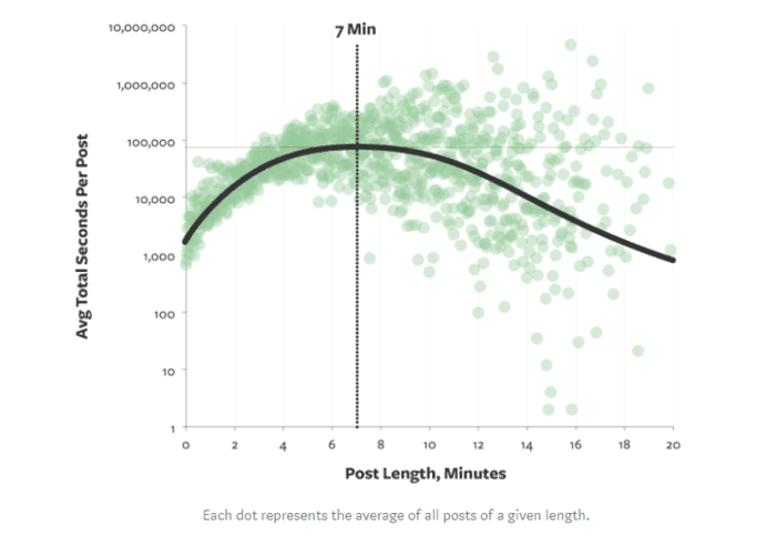 medium partner program medium post length 7 min