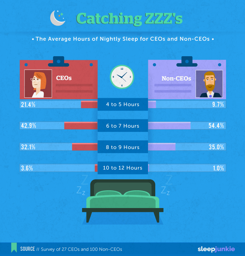 How CEOs Sleep Better